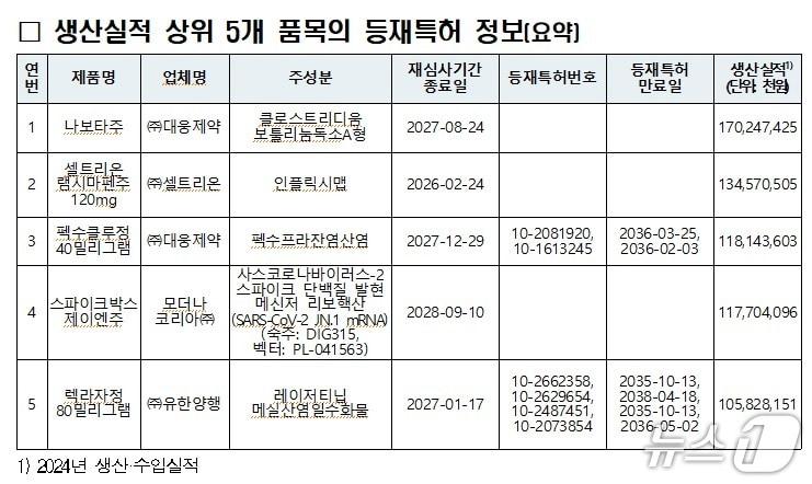 본문 이미지 - 생산실적 상위 5개 품목의 등재특허 정보&#40;식약처 제공&#41; 2025.11.25/뉴스1