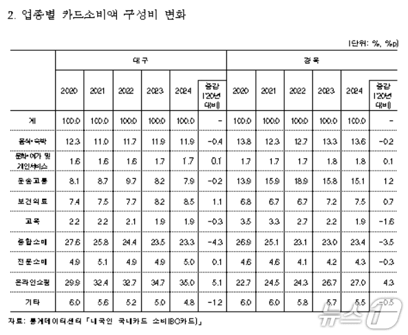 본문 이미지 - 업종별 카드소비액 구성비 변화.&#40;동북지방통계청 제공. 재판매 및 DB 금지&#41;