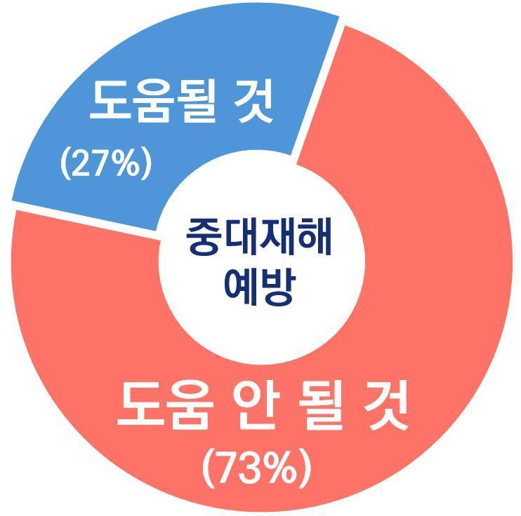 본문 이미지 - 노동안전 종합대책에 대한 기업인식도 &#40;자료제공 = 한국경영자총협회&#41; 