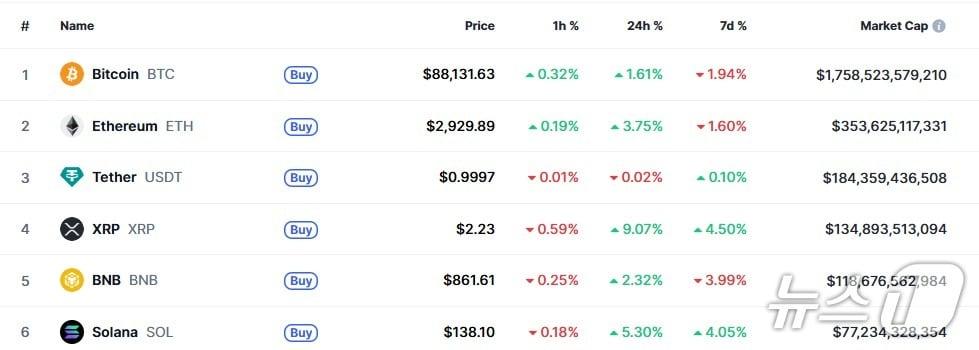본문 이미지 - 이 시각 현재 주요 암호화폐 시황 - 코인마켓캡 갈무리