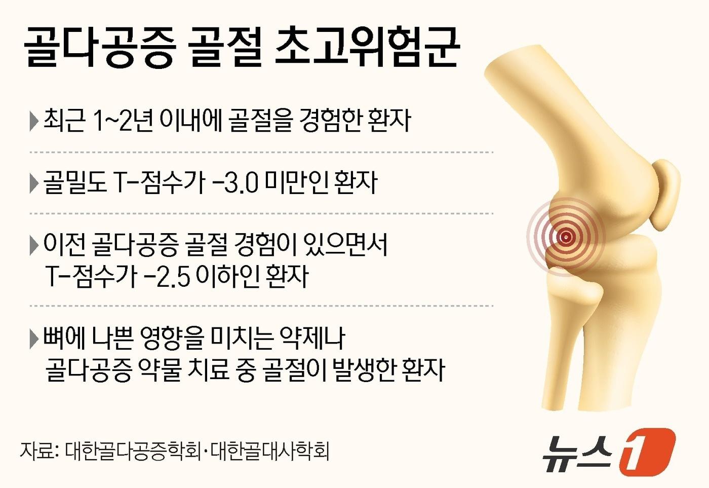 골절 발생 위험이 매우 큰 초고위험군에는 △최근 1~2년 이내에 골절을 경험한 환자 △골밀도 T-점수가 -3 미만인 환자 △이전 골다공증 골절 경험이 있으면서 T-점수가 -2.5 이하인 환자 △뼈에 나쁜 영향을 미치는 약제나 골다공증 약물 치료 중 골절이 발생한 환자 등이 포함된다. ⓒ News1 김지영 디자이너