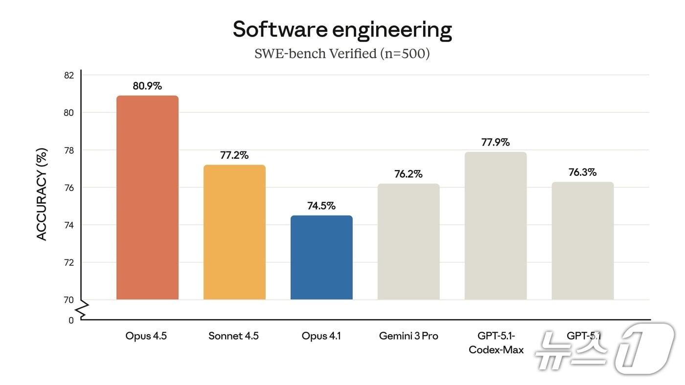 앤트로픽 차세대 인공지능(AI) 모델 클로드 오퍼스 4.5 출시(앤트로픽 제공)