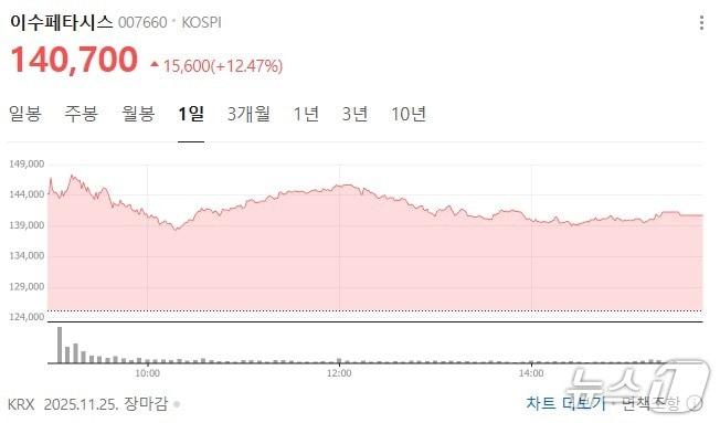 본문 이미지 - 이수페타시스 주가 일일 추이 - 네이버 갈무리