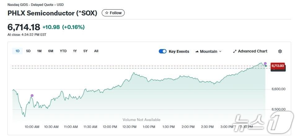 본문 이미지 - 반도체지수 일일 추이 - 야후 파이낸스 갈무리
