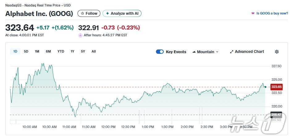 본문 이미지 - 알파벳 일일 주가추이 - 야후 파이낸스 갈무리