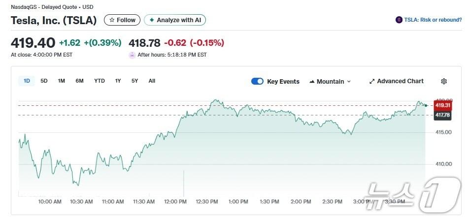 본문 이미지 - 테슬라 일일 주가추이 - 야후 파이낸스 갈무리