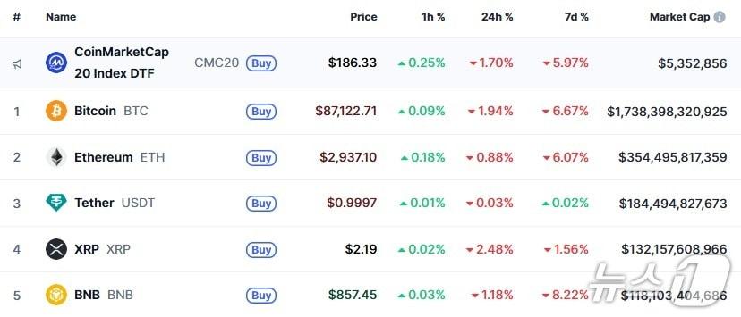 본문 이미지 - 이 시각 현재 주요 암호화폐 시황 - 코인마켓캡 갈무리