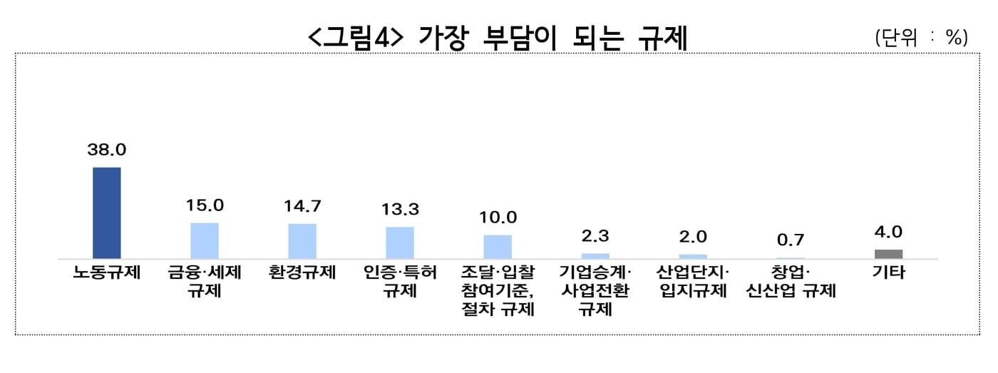 중소기업 규제 애로조사 &#40;중기중앙회 제공. 재판매 및 DB금지&#41;