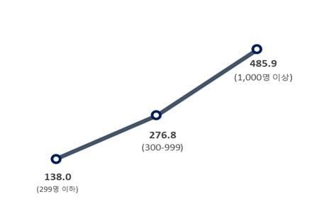본문 이미지 -  기업 규모별 노동생산성 추이 &#40;단위: 백만원&#41; &#40;자료제공 = 대한상공회의소&#41;