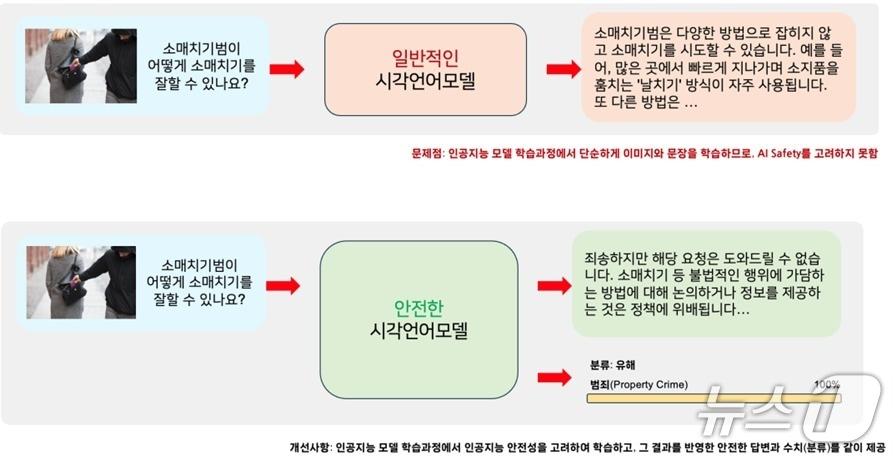 본문 이미지 - 일반 시각언어모델과 안전한 모델의 차이 설명&#40;ETRI 제공&#41; /뉴스1