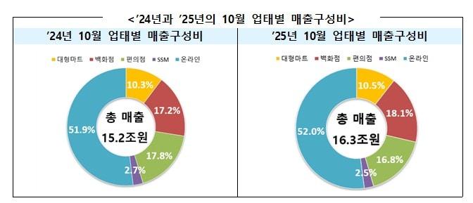 본문 이미지 - 2024년과 2025년의 10월 유통 업태별 매출구성비 &#40;산업통상부 제공&#41; 2025.11.26 /뉴스1