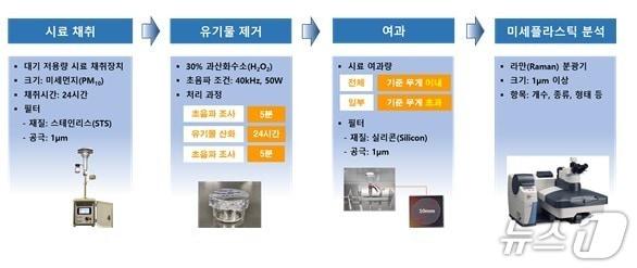 본문 이미지 -  (서울시보건환경연구원 제공) 