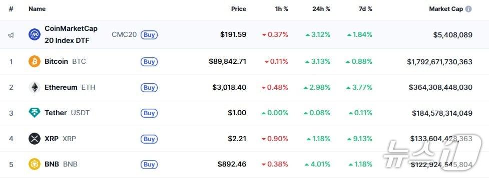 본문 이미지 - 이 시각 현재 주요 암호화폐 시황 - 코인마켓캡 갈무리