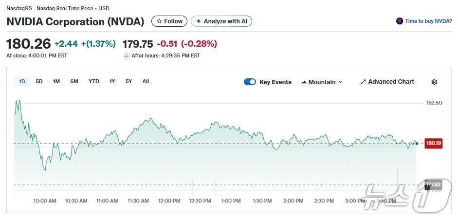 본문 이미지 - 엔비디아 일일 주가추이 - 야후 파이낸스 갈무리