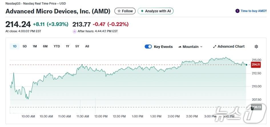 본문 이미지 - AMD 일일 주가추이 - 야후 파이낸스 갈무리