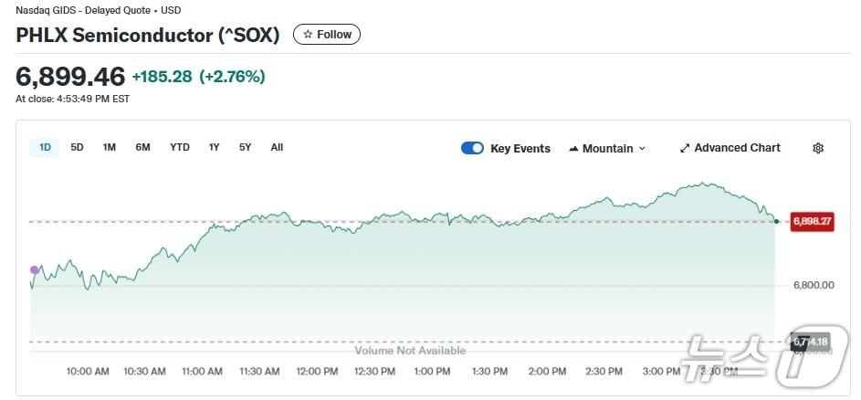 본문 이미지 - 반도체지수 일일 추이 - 야후 파이낸스 갈무리