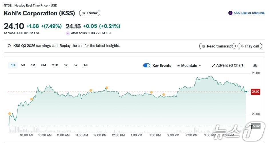 본문 이미지 - 콜스 일일 주가추이 - 야후 파이낸스 갈무리
