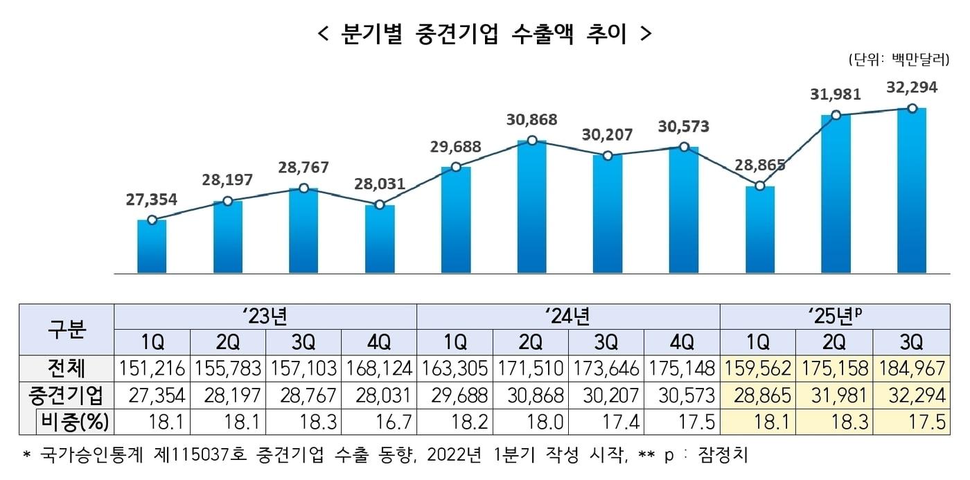 2025년 3분기 중견기업 수출 동향&#40;중견련 제공. 재판매 및 DB금지&#41;