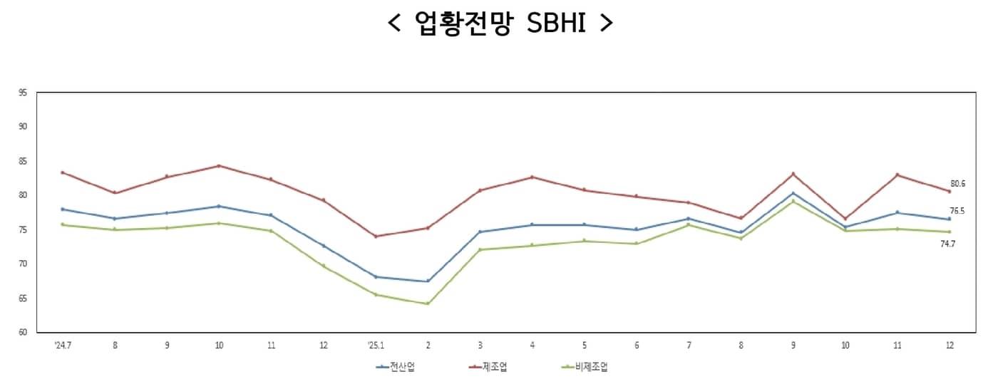 2025년 12월 중소기업 경기전망조사&#40;중기중앙회 제공. 재판매 및 DB금지&#41;