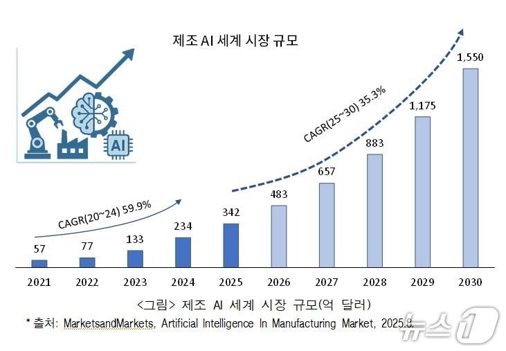 본문 이미지 - 제조 AI 세계 시장 규모. &#40;한국기계연구원 제공. 재판매 및 DB금지&#41; 2025.11.27/뉴스1