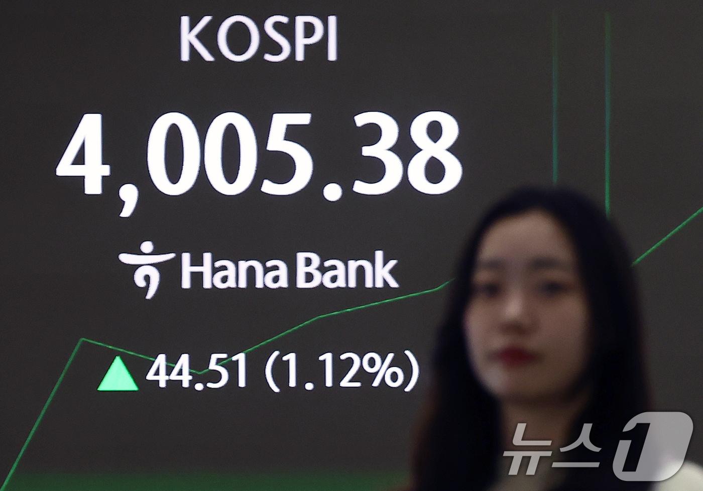 코스피가 장 초반 상승해 4000선을 회복한 27일 오전 서울 중구 하나은행 본점 딜링룸 전광판에 코스피 지수가 나오고 있다. 이날 코스피는 전 거래일&#40;3960.87&#41;보다 28.58포인트&#40;0.72%&#41; 상승한 3989.45, 코스닥 지수는 전 거래일&#40;877.32&#41;보다 2.12포인트&#40;0.24%&#41; 오른 879.44, 원·달러 환율은 전 거래일 주간거래 종가&#40;1465.6원&#41;보다 2.9원 오른 1468.5원에 출발했다. ⓒ News1 김민지 기자