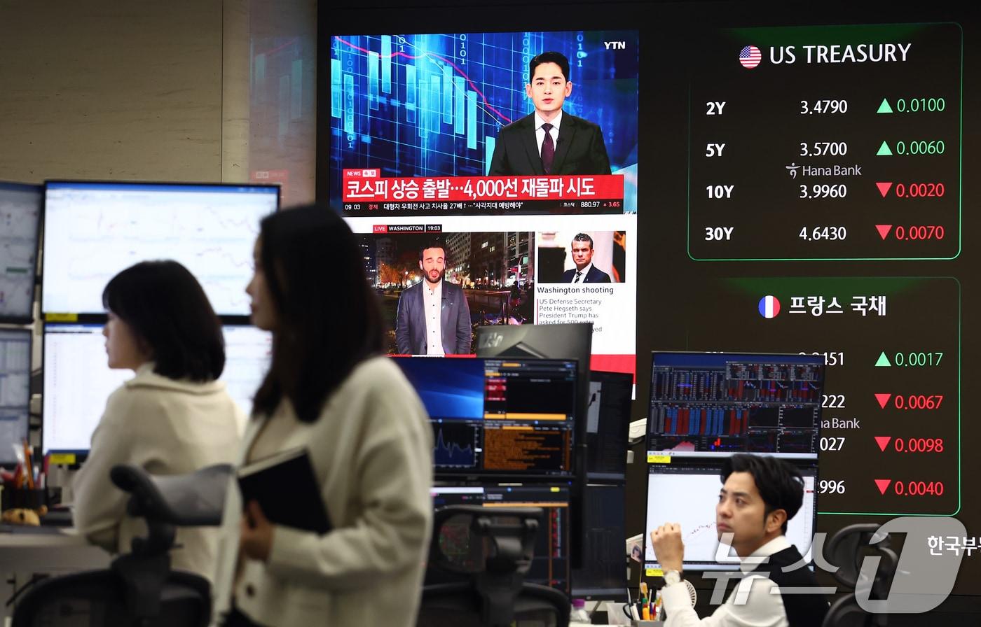 코스피가 장 초반 상승해 4000선을 회복한 27일 오전 서울 중구 하나은행 본점 딜링룸에 코스피 관련 속보가 나오고 있다. 이날 코스피는 전 거래일&#40;3960.87&#41;보다 28.58포인트&#40;0.72%&#41; 상승한 3989.45, 코스닥 지수는 전 거래일&#40;877.32&#41;보다 2.12포인트&#40;0.24%&#41; 오른 879.44, 원·달러 환율은 전 거래일 주간거래 종가&#40;1465.6원&#41;보다 2.9원 오른 1468.5원에 출발했다. 2025.11.27/뉴스1 ⓒ News1 김민지 기자