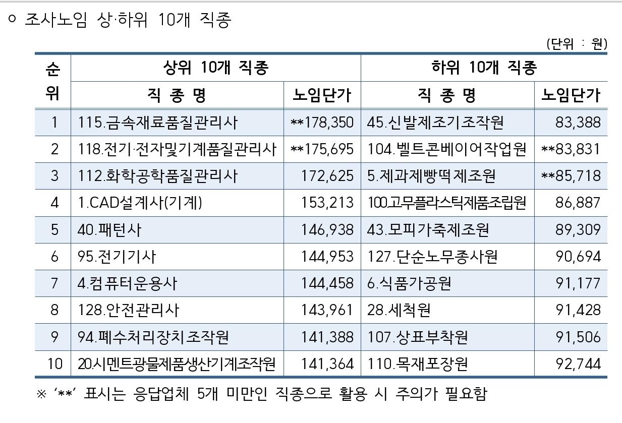 본문 이미지 - 2025년 하반기 중소제조업 직종별 임금조사&#40;중기중앙화 제공. 재판매 및 DB금지&#41;