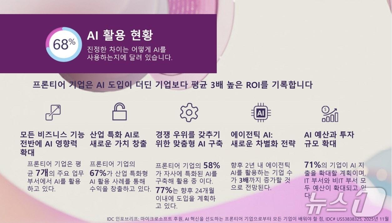 본문 이미지 - 마이크로소프트 AI 혁신 선도하는 프론티어 기업 성공 전략(마이크로소프트 제공)