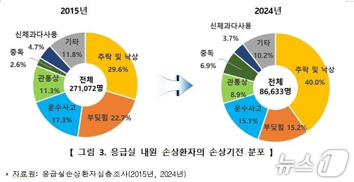 본문 이미지 - 응급실 내원 손상환자의 손상기전 분포&#40;질병청 제공&#41; 2025.11.27/뉴스1
