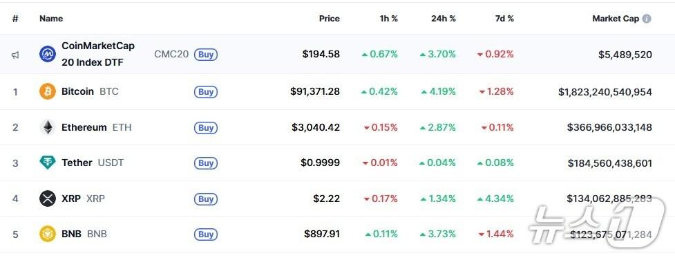 본문 이미지 - 이 시각 현재 주요 암호화폐 시황 - 코인마켓캡 갈무리
