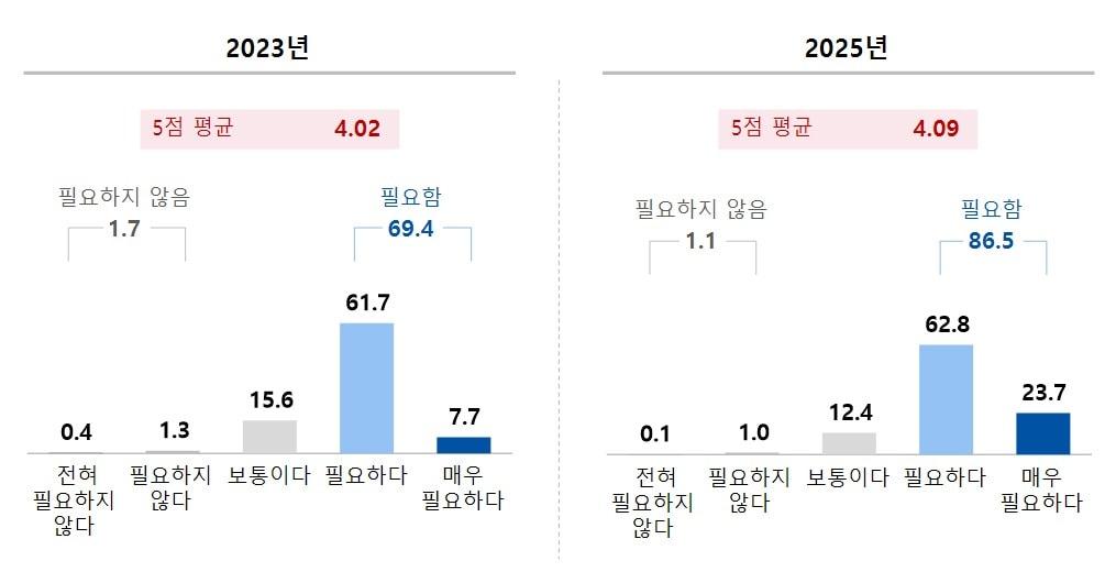 본문 이미지 - 대국민 임상시험 인식조사에서 확인된 '신약개발을 위한 임상시험의 필요성'에 대한 답변.(국가임상시험지원재단 제공)/뉴스1