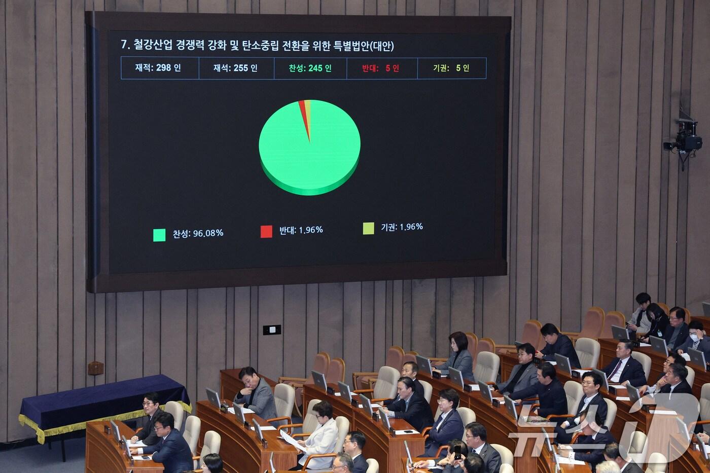 27일 서울 여의도 국회에서 열린 제429회국회(정기회) 제13차 본회의에서 철강산업 경쟁력 강화 및 탄소중립 전환을 위한 특별법안(대안)이 가결되고 있다. 2025.11.27/뉴스1 ⓒ News1 신웅수 기자