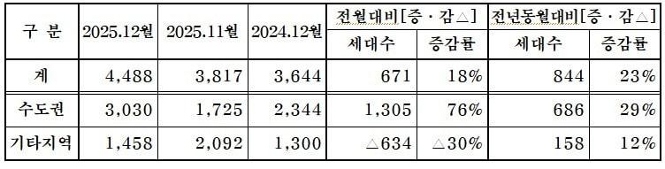 본문 이미지 - 12월 분양계획 현황(단위:가구).뉴스1 ⓒ News1