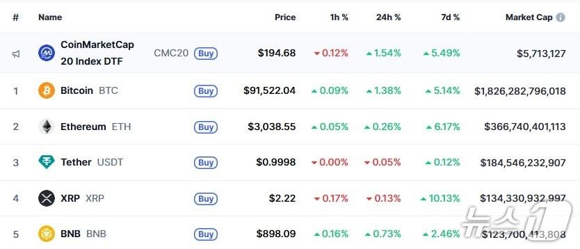 본문 이미지 - 이 시각 현재 주요 암호화폐 시황 - 코인마켓캡 갈무리