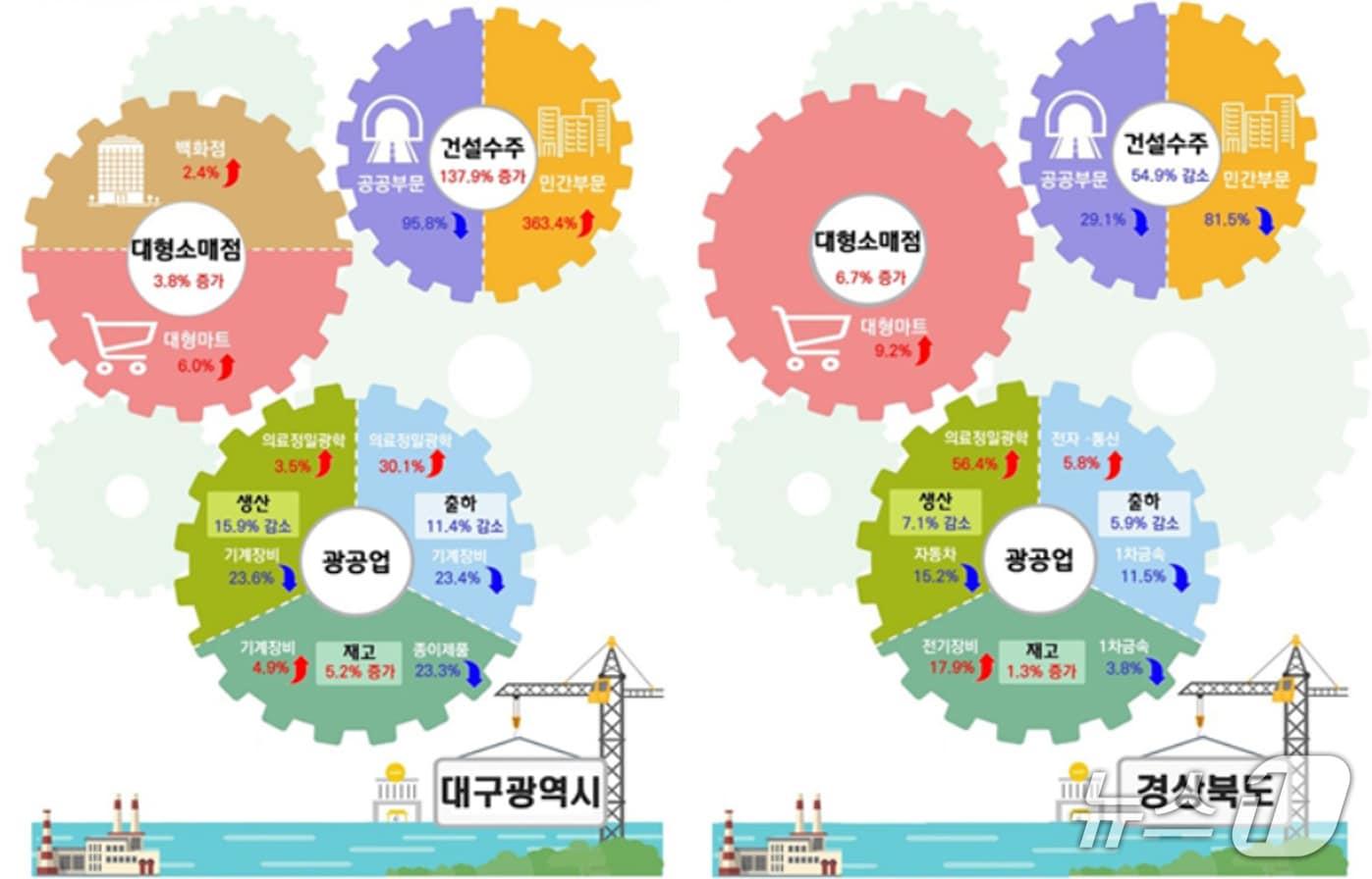 본문 이미지 - 10월 대구·경북의 산업활동 동향.&#40;동북지방통계청 제공. 재판매 및 DB 금지&#41;