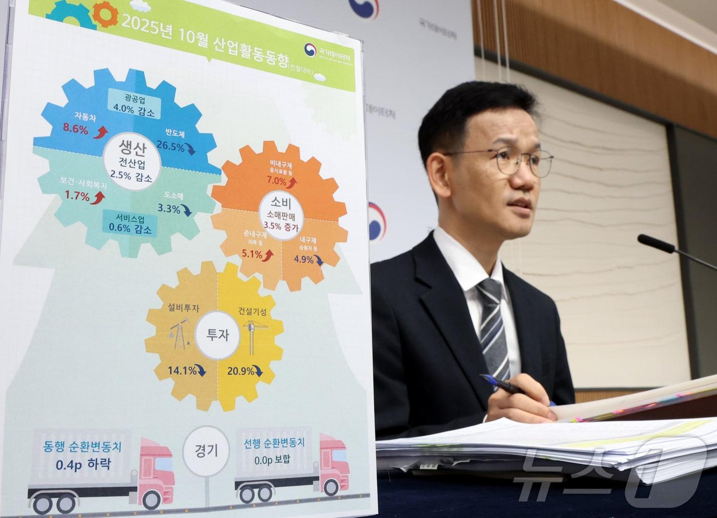 본문 이미지 - 이두원 국가데이터처 경제동향통계심의관이 28일 세종시 정부세종청사에서 2025년 10월 산업활동동향을 발표하고 있다. 전산업생산은 전월대비 2.5% 감소, 전년동월대비3.6% 감소했고 소매판매는 전월대비 3.5% 증가, 전년동월대비 0.3% 증가하였다고 밝혔다. 2025.11.28/뉴스1 ⓒ News1 김기남 기자