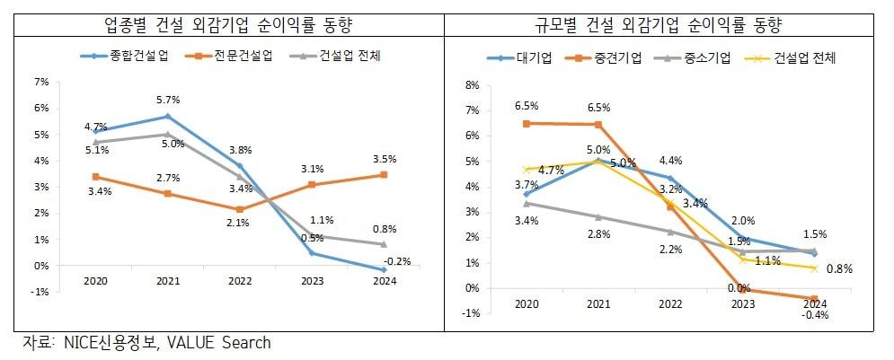 본문 이미지 - 건설 외감기업 순이익률.&#40;대한건설정책연구원 제공&#41;뉴스1ⓒ news1