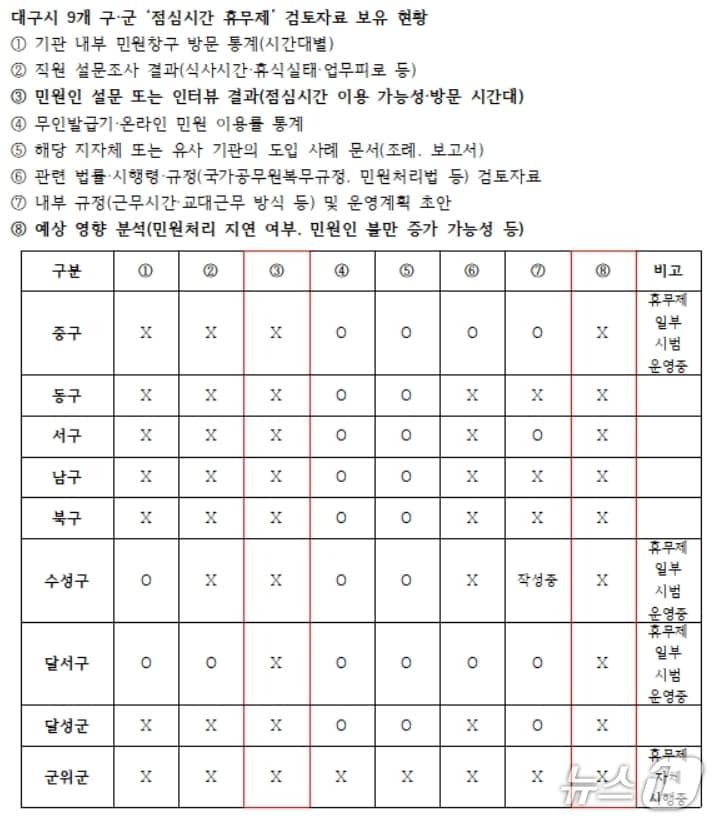 본문 이미지 - 대구시 9개 구·군 ‘점심시간 휴무제’ 검토자료 보유 현황&#40;우재준 의원실 제공, 재판매 및 DB 금지&#41;