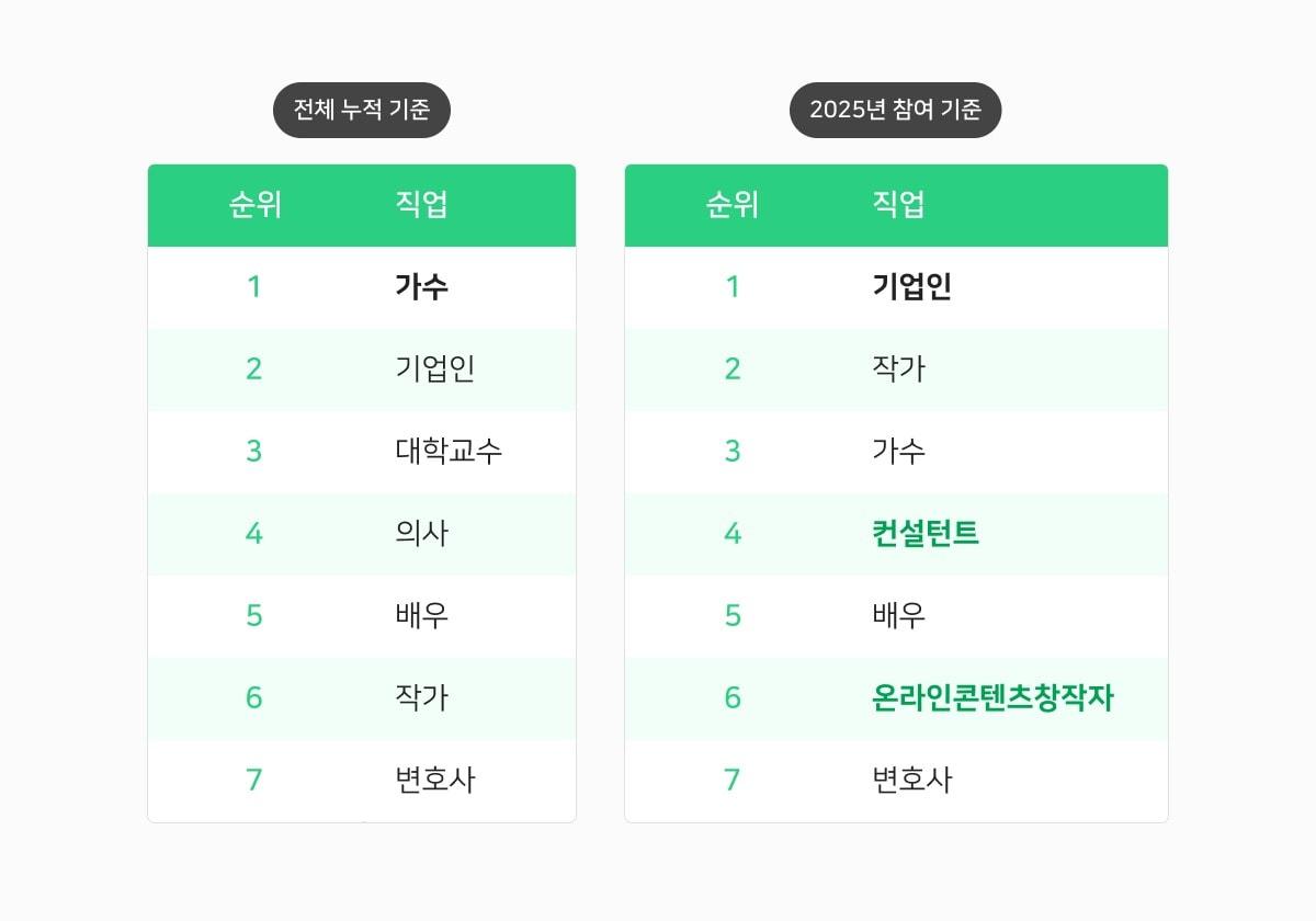 본문 이미지 - 네이버 인물정보에 신규 등록·업데이트된 직업 목록 &#40;네이버 제공&#41;