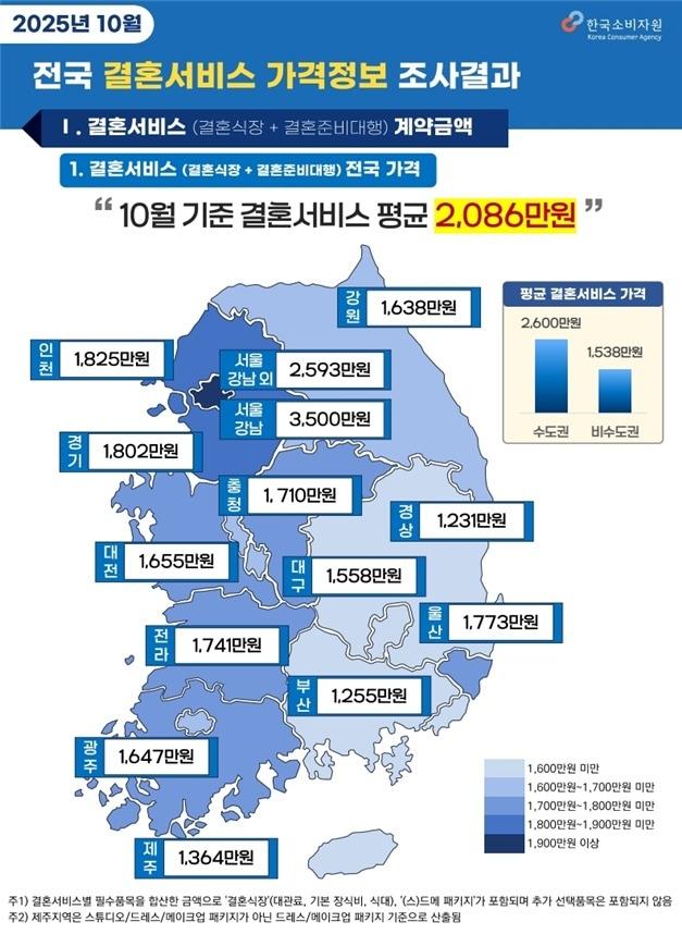 본문 이미지 - 8월 지역별 결혼서비스 평균 비용 현황&#40;한국소비자원 제공&#41;