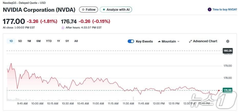 본문 이미지 - 엔비디아 일일 주가추이 - 야후 파이낸스 갈무리