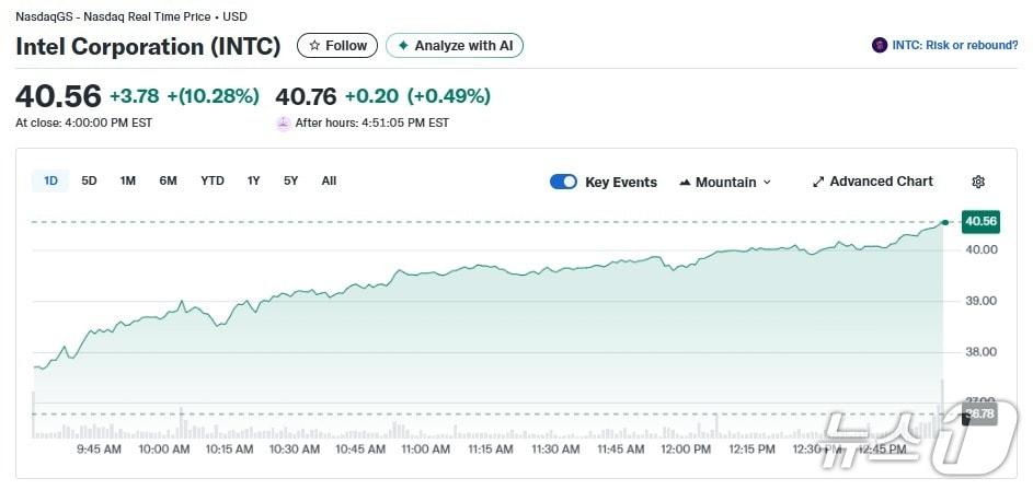 본문 이미지 - 인텔 일일 주가추이 - 야후 파이낸스 갈무리