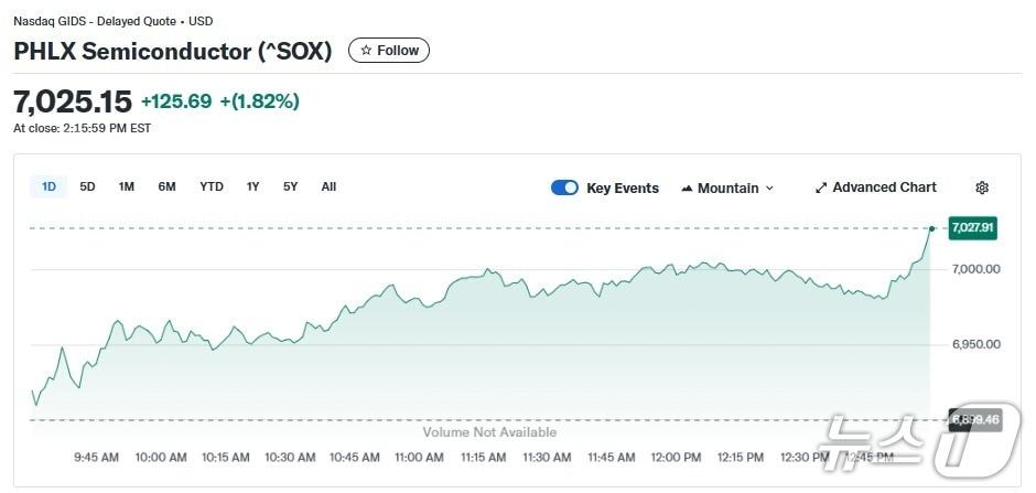 본문 이미지 - 반도체지수 일일 추이 - 야후 파이낸스 갈무리