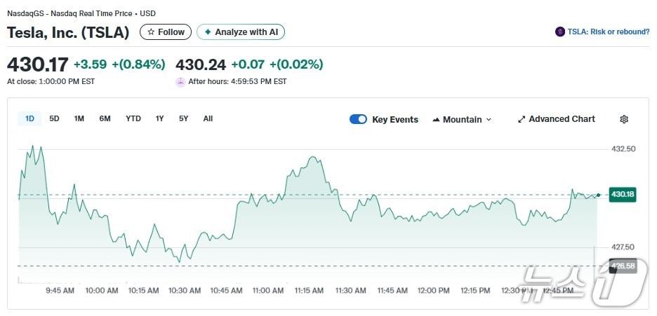 본문 이미지 - 테슬라 일일 주가추이 - 야후 파이낸스 갈무리