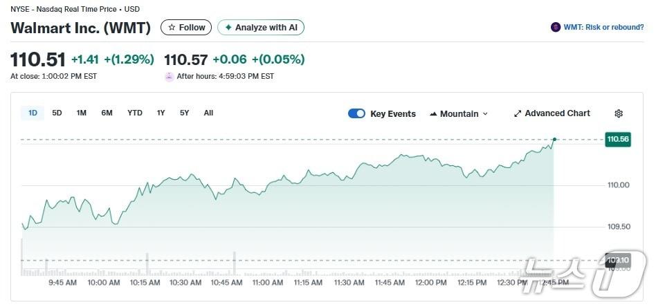 본문 이미지 - 월마트 일일 주가추이 - 야후 파이낸스 갈무리
