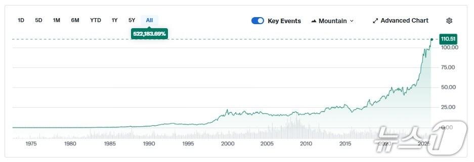 월마트 상장 이후 주가 추이 - 야후 파이낸스 갈무리