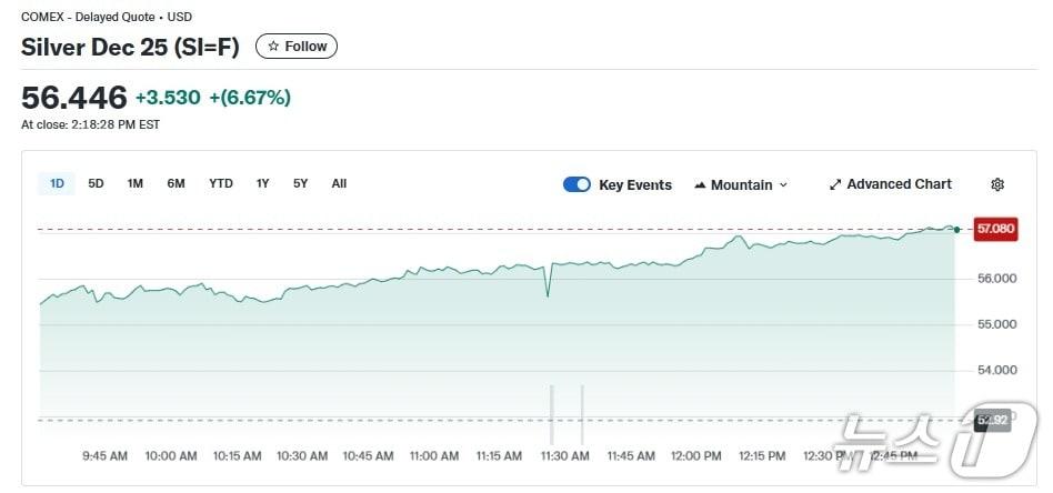 본문 이미지 - 은 선물 가격 추이 - 코멕스 갈무리