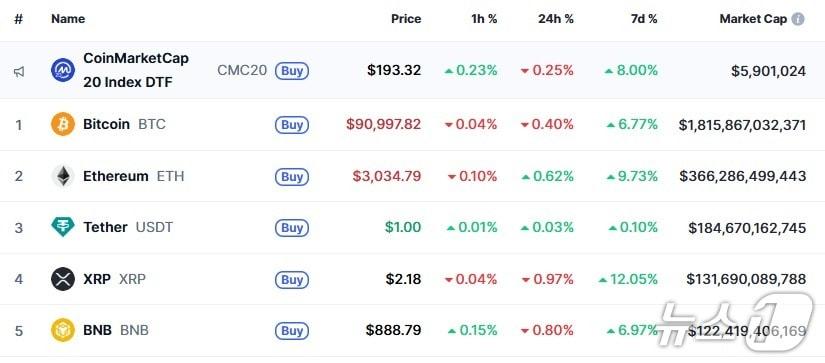 본문 이미지 - 이 시각 현재 주요 암호화폐 시황 - 코인마켓캡 갈무리