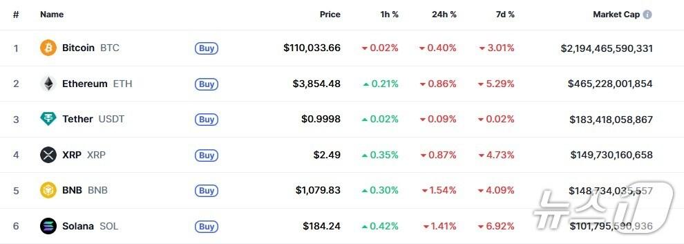 이 시각 현재 주요 암호화폐 시황 - 코인마켓캡 갈무리