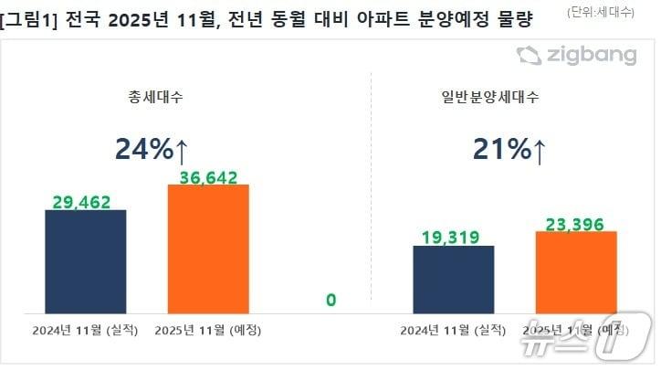 본문 이미지 -  11월 아파트 분양예정 물량 (직방 제공) 뉴스1 ⓒ News1 